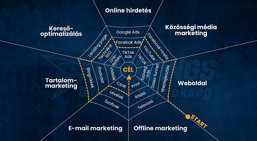 A célhoz vezető út a pókháló online marketing stratégiában rejlik Pókháló alapú online marketing stratégia és kiszervezés